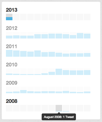 Collection of tweets by year and month.